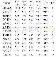 《表1 汽车4S店员工素质要求着重排序表》