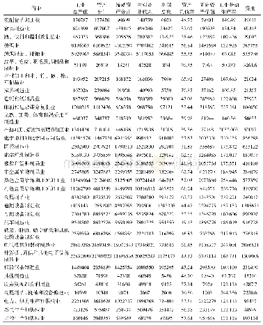 《表1 无锡市33个产业经济指标》