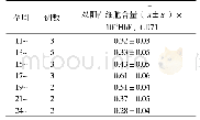 表1 孕妇外周血中HbF、CD71细胞含量