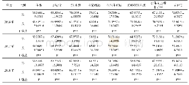 表1 分年度男女生各项成绩差异统计（M±SD,样本N1=815,N2=1413)