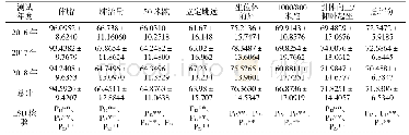 表2 不同年度体质测试成绩差异统计（M±SD,样本N=2228)