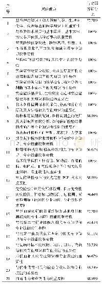 《表3 用人单位岗位能力要求的问卷结果》