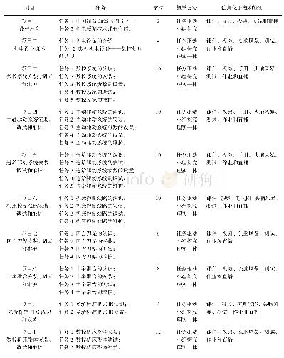 表3 机电联调技术教学内容一览表