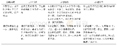 《表4 诊改情况一览表：机电联调技术在线课程教学研究和实践》