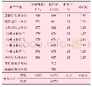 《表7 X80钢级Φ1 219 mm×33 mm弯管拉伸性能》