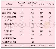 《表9 X80钢级Φ1 219 mm×37.9 mm弯管拉伸性能》