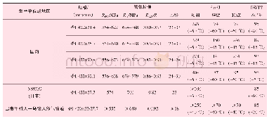 《表9 国内外X80钢级Φ1 422 mm直缝焊管性能对比》