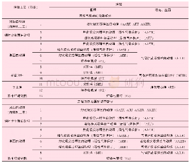 《表2 西伯利亚能源天然气管道焊接工艺目录（钢管K65/X80部分）》