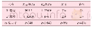 《表3 螺栓试样拉伸试验结果》