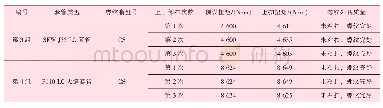 表1 2 Φ139.7 mm×7.72 mm SEW J55 LC套管和P110 LC无缝套管上卸扣试验结果