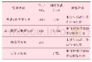 《表7 螺纹接头极限载荷试验结果》