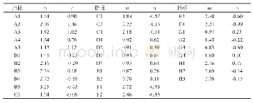 《表5 二级指标中心度与原因度》