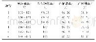 表5 反应温度对反应的影响Table 5 Effect of reaction temperature on reaction