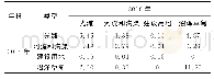 表7 2014—2016年土地利用转移矩阵Table 7 Transfer matrix of land use from 2014to 2016