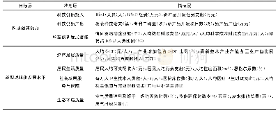 《表1 扬州县域科技创新与新型城镇化发展程度评价指标系统》