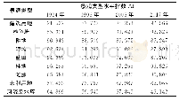 《表8 1984年、1995年、2006年和2017年景观类型水平指数AI》