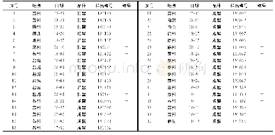 《表1 WSSV阳性调查结果》