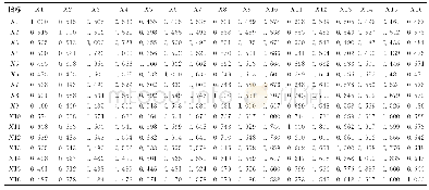 表3 指标的相关系数矩阵Table 3 Correlation coefficient matrix of index