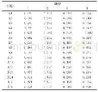 表6 转成份矩阵Table 6 Rotation component matrix