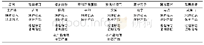 《表1 网络热销的福建省名优农产品》