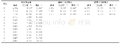 《表1 解释的总方差：新时代残疾人康复保障绩效评价指标体系建构》