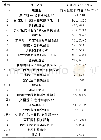 《表1 根据商标强度认定的商标密集型产业目录》