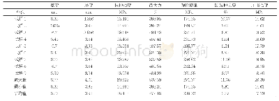 《表3 拉伸实验数据：熔融沉积(FDM)工艺参数对制件表面精度及力学性能影响的实验研究》