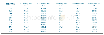 《表2 氯酸钾二阶导数TD-IR数据 (293～393 K)》