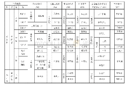 《表1 豫东地区寒武系地层划分沿革表》