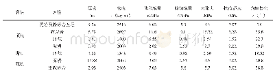 《表2 煤与岩石物理力学参数试验结果汇总》
