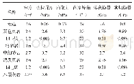 《表1 岩层物理力学参数：安阳煤矿14206巷道支护设计与地压监测防范研究》