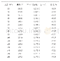 《表5 氢溴酸在不同压力下的沸点、密度和浓度》