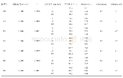 表3 食品洗涤剂中9种防腐剂的线性范围、相关系数(r2)、平均加标回收率(n=7)、相对标准偏差(RSD,n=7)、检出限(LOD,S/N=3)和定量限(LOQ,S/N=10)