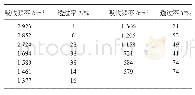 《表1 羧甲基纤维素钠标准IR光谱数据(石蜡糊法)》