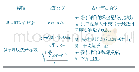 表2 编程引用计算公式：应用C++语言编程定量评价矿井煤层稳定性