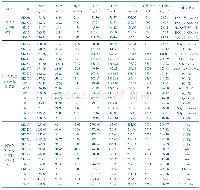 《表2 各含水层水化学特征》