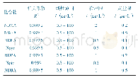 表5 7种NAs的线性方程、相关系数、线性范围及检出限