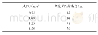 表3 不同风速条件下采空区氧化升温带数据统计