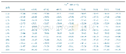 表2 不同温度下反应(12)～(23)标准吉布斯自由能变