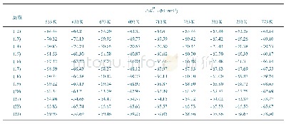 表3 不同温度下反应(12)～(23)标准反应焓变