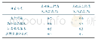 《表3 各措施实施前后上隅角瓦斯浓度对比》