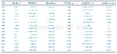 《表1 矿井涌水量影响因素数据》