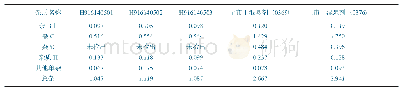 《表3 头孢泊肟酯干混悬剂有关物质测定》