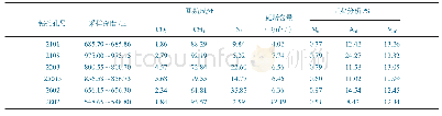 表1 义安矿地勘期间测定的二1煤层瓦斯含量