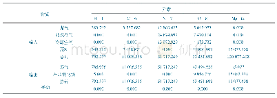 表8 元素总体平衡表：METSIM在菱镁矿焙烧氧化镁中的应用