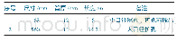 表3 护壁管数据：地面大口径钻探技术在采空区积水疏排研究中的应用