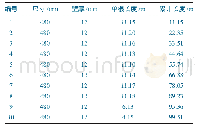 《表4 井壁管数据：地面大口径钻探技术在采空区积水疏排研究中的应用》