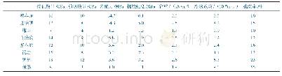 表1 模型拟合指数：四老沟矿8101~(-1)工作面底板突水机理分析及防治