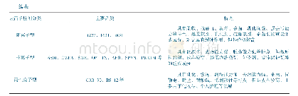 表1 表面活性剂的分类及特点