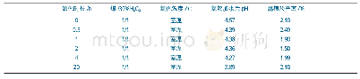 《表4 氧化时长对腐植酸产率的影响》